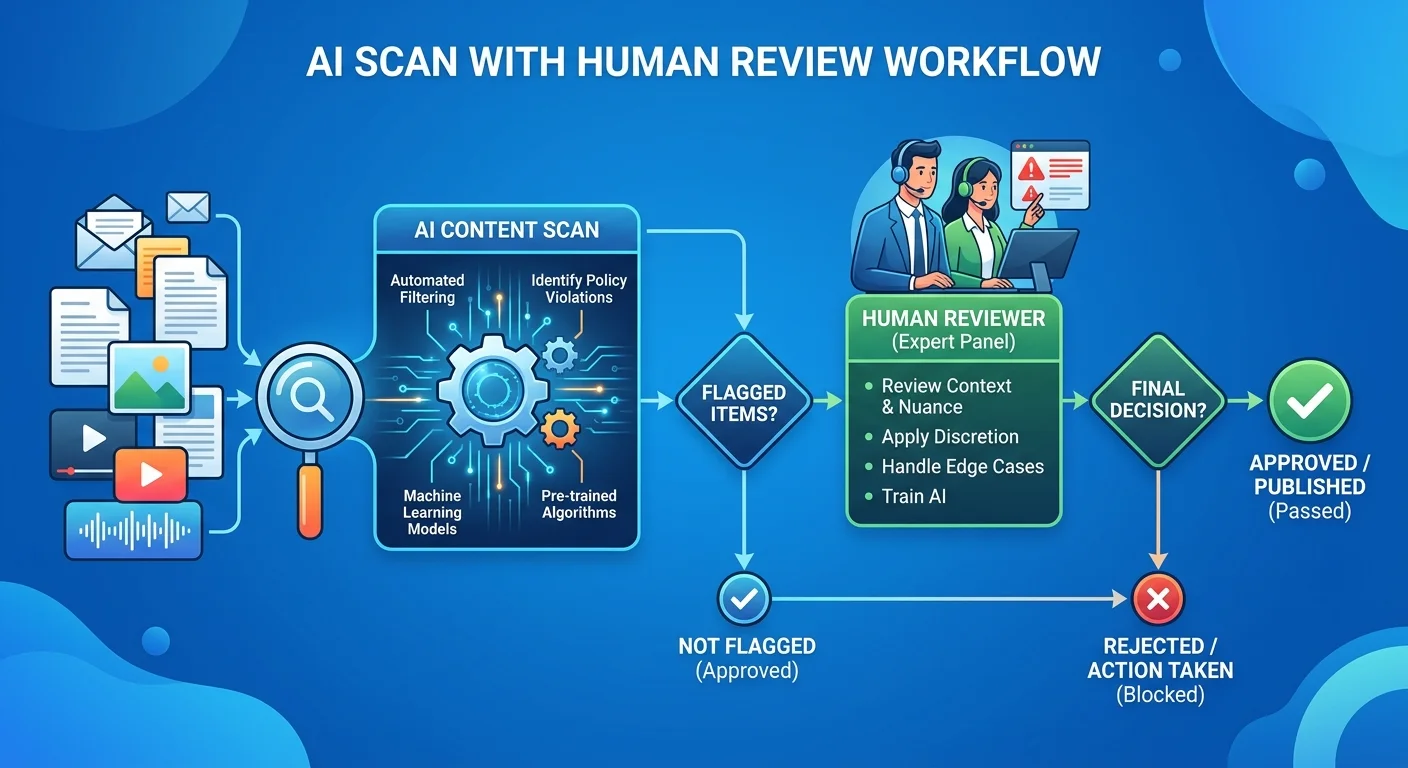 Hybrid audit workflow combining AI scanning with manual review
