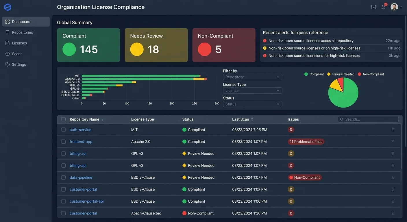 License compliance dashboard displaying repository-level open source license status